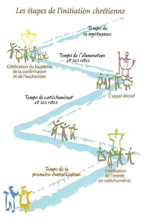 Etapes de linitiation Chrétienne